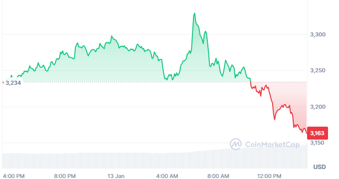 Top Crypto Coins To Invest Into Right Now: ETH, BNB, SHIB And YETIO