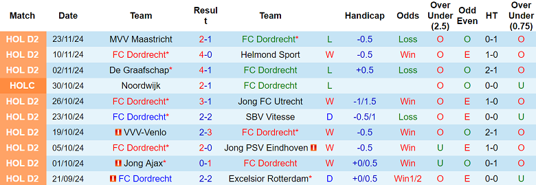 Thống kê 10 trận gần nhất của Dordrecht