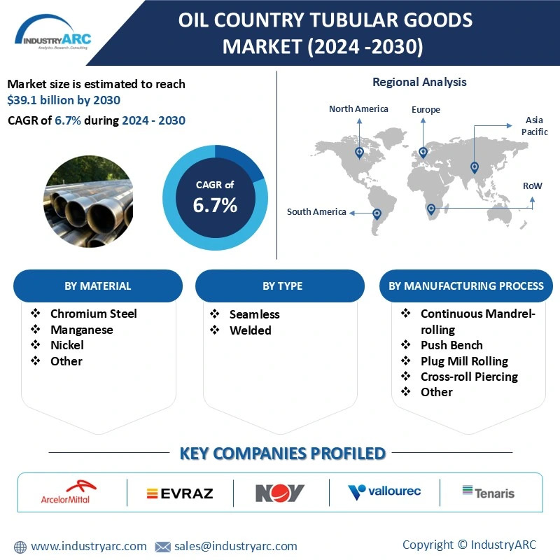 Oil Country Tubular Goods Market