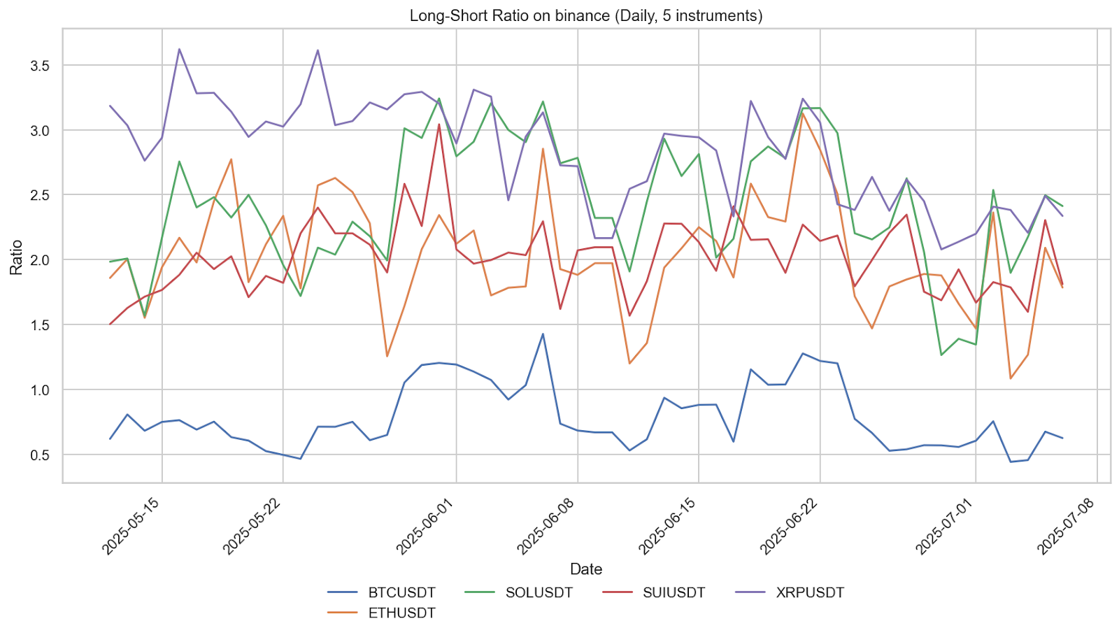 Long-Short Ratios Indicate Shifting Sentiment and Heightened Volatility