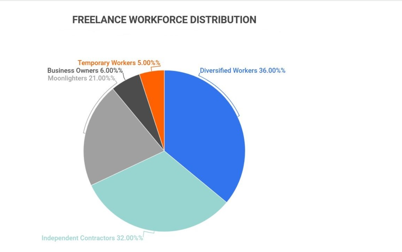 Freelance Workforce