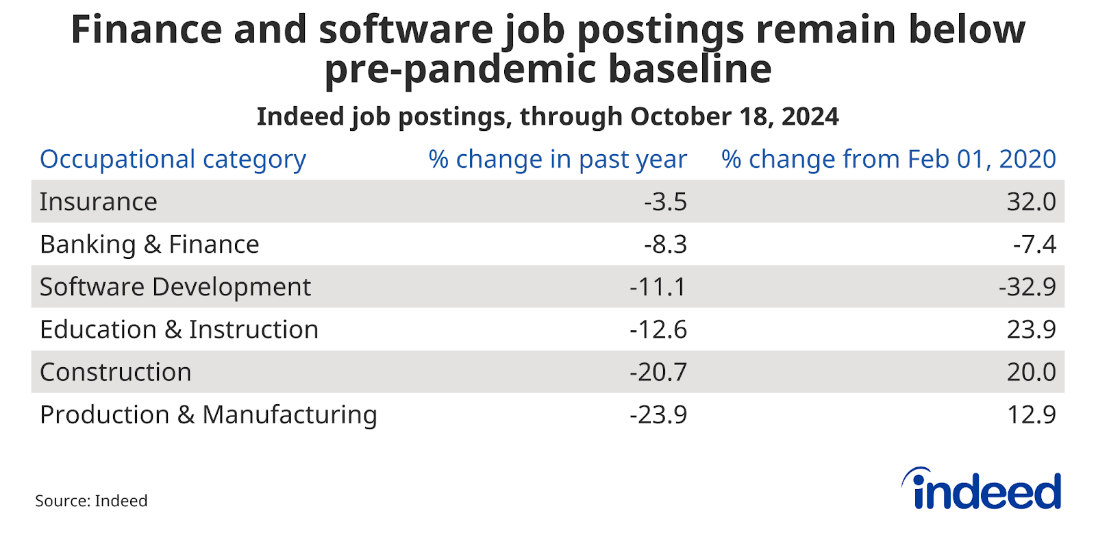 Table titled “Finance and software job postings remain below pre-pandemic baseline” shows job posting trends over the past year through October 18, 2024, as well as from the pre-pandemic baseline, for several B2B occupations. Production & Manufacturing job postings decreased 23.9% over the past year but remained up 12.9% from their pre-pandemic baseline.