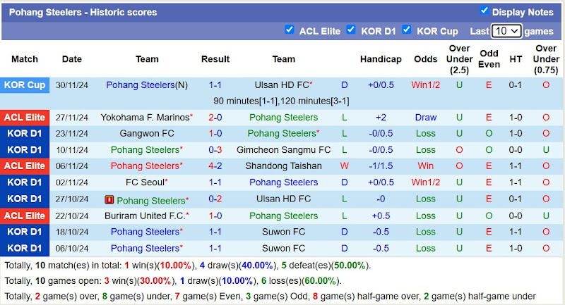 Thống kê phong độ 10 trận đấu gần nhất của Pohang Steelers