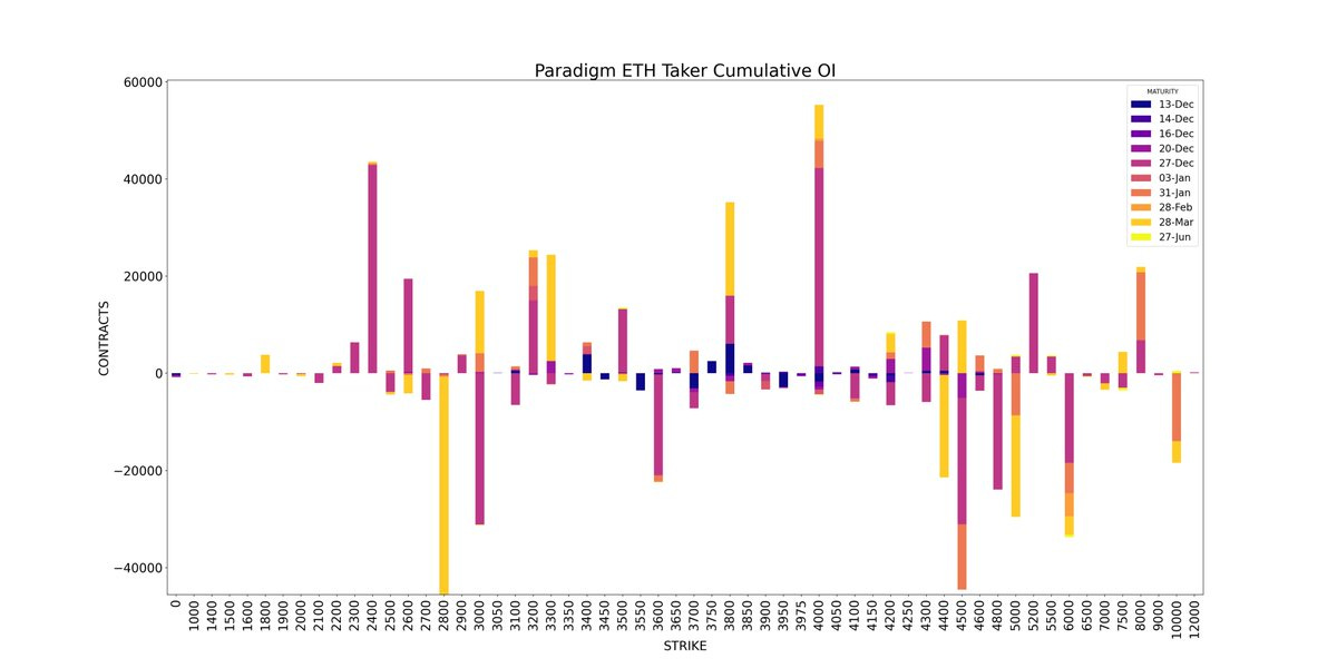 AD Derivatives Paradigm Ethereum ETH Cumulative OI