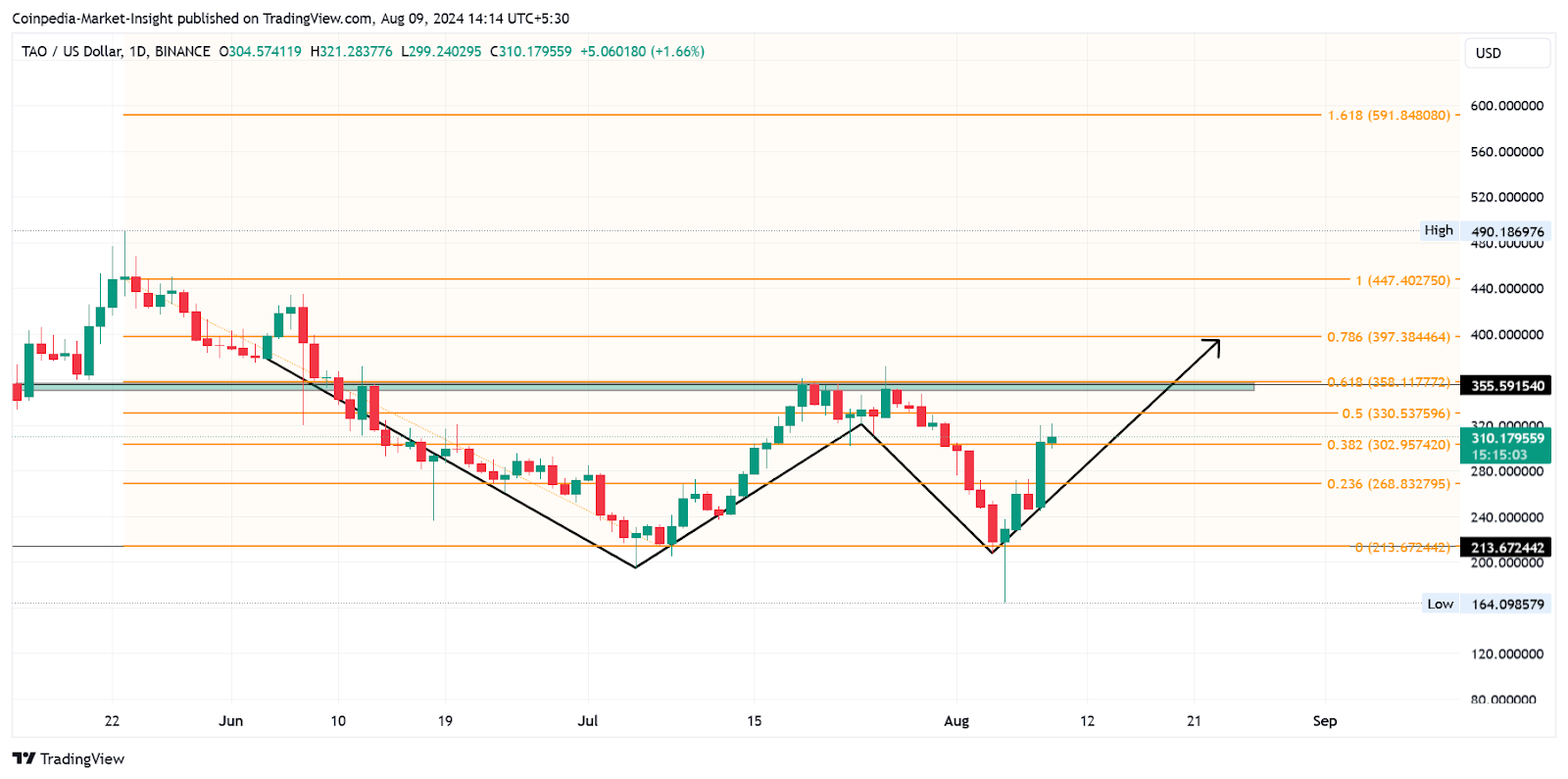 Các token AI hoạt động tốt nhất nên mua với mức tăng đột biến 100%