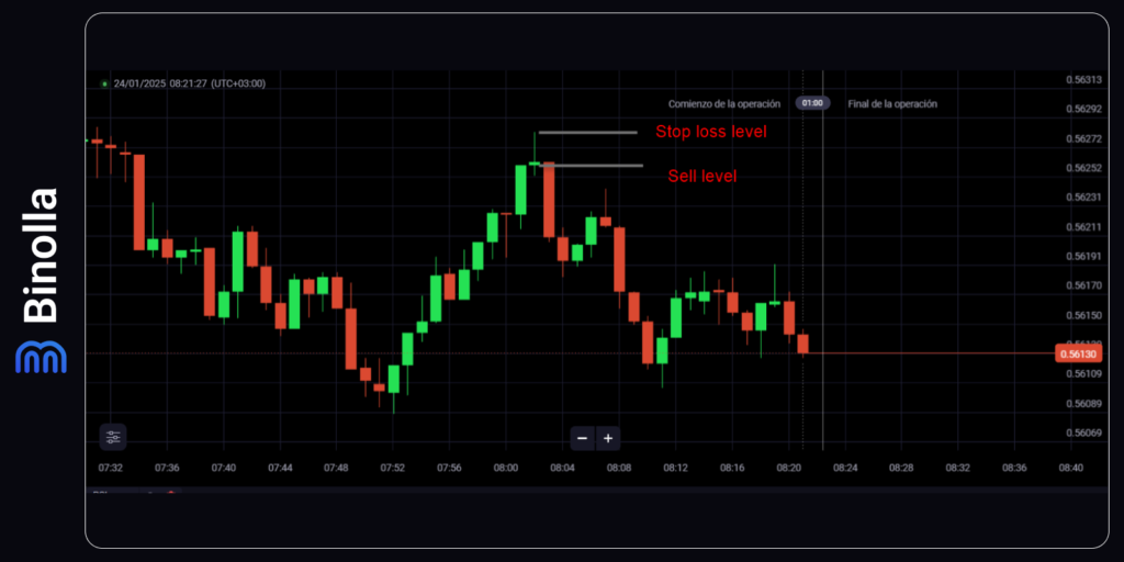 An example of stop loss in trading