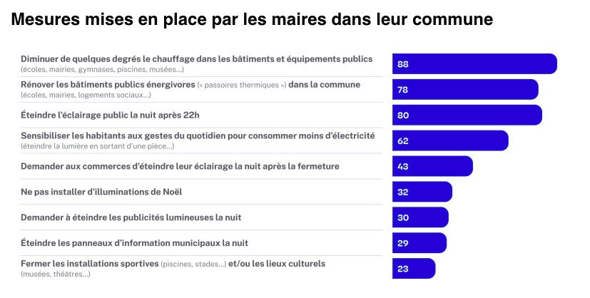 Mesure mises en place par les aires dans leur commune