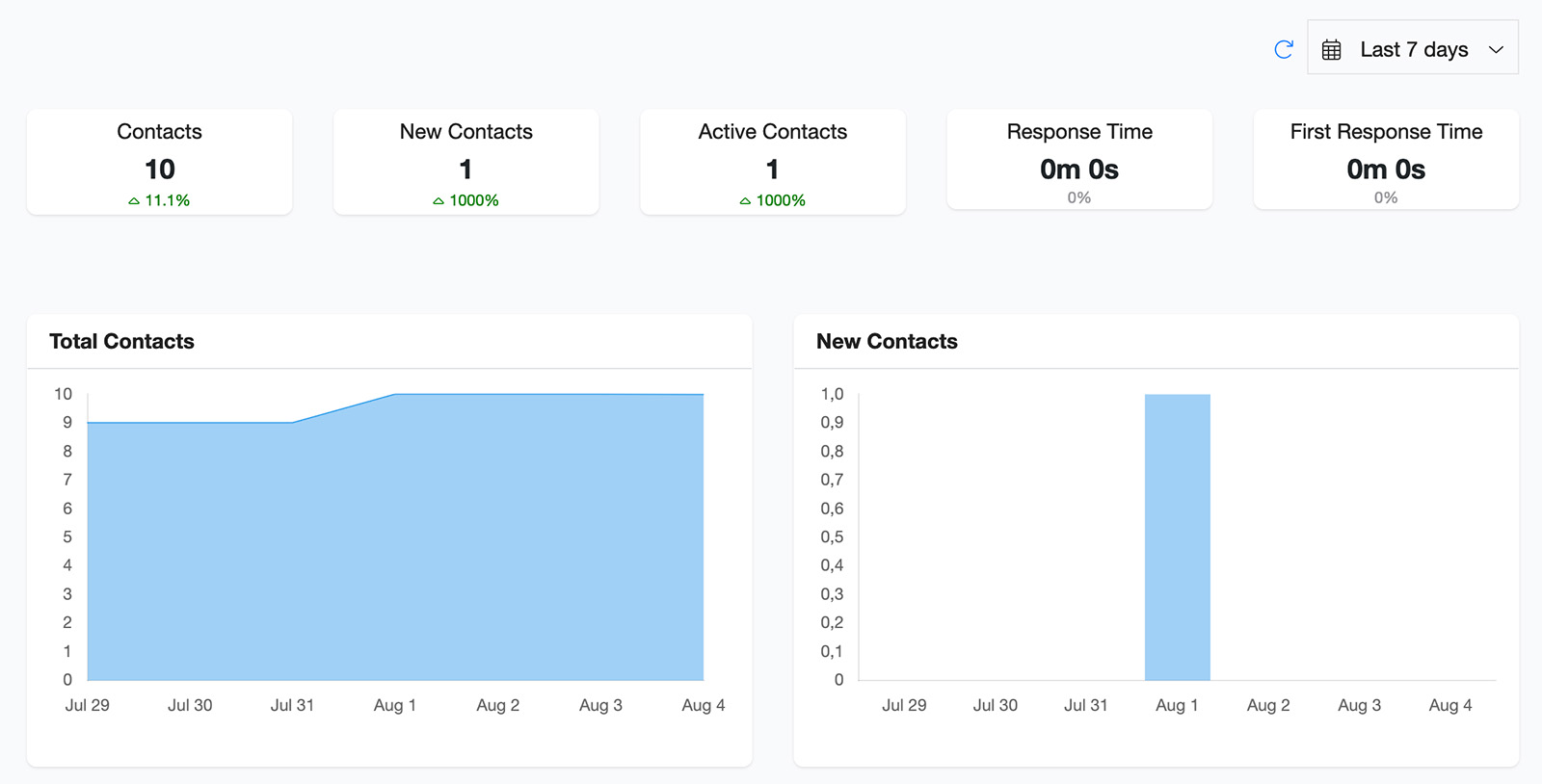 Analytics dashboard of Chatrace.