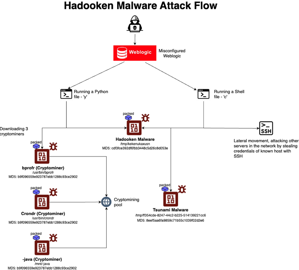 Attack flow (Source - Aquasec)