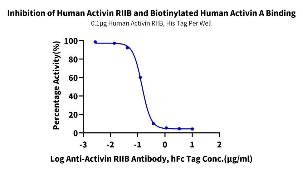 Biotinylated Human Activin A binding activin RIIb antibody in ELISA assay