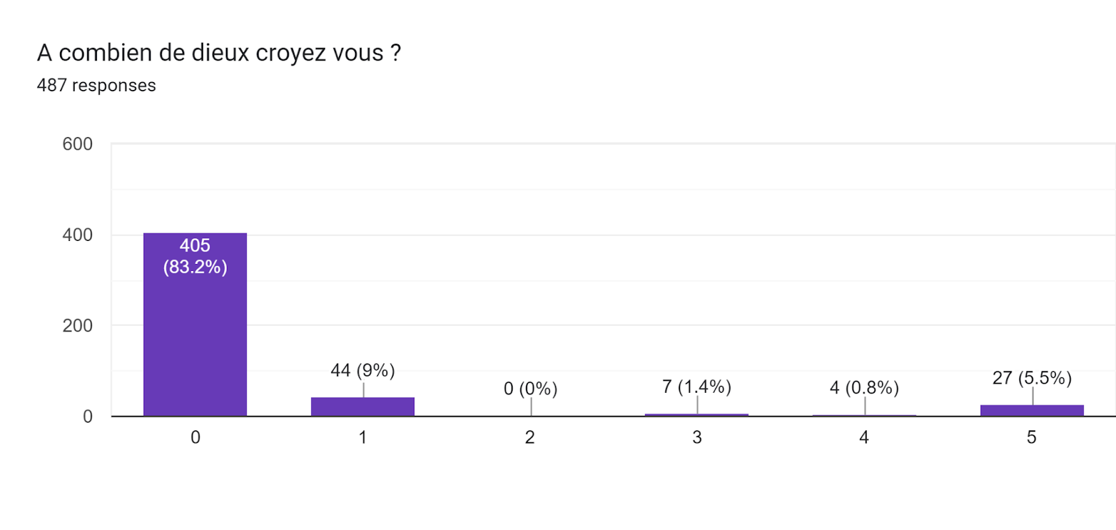 Forms response chart. Question title: A combien de dieux croyez vous ?. Number of responses: 487 responses.