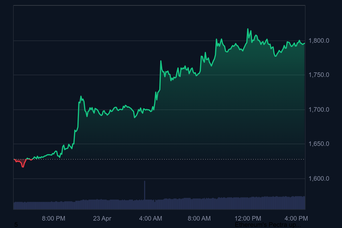 ETH price surged over 14% in the last 24hrs. Source: CoinMarketCap