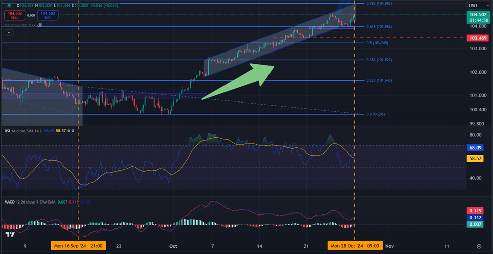 short term analysis dollar index forex US election