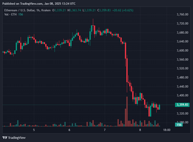 แผนภูมิการซื้อขาย ETH/USD