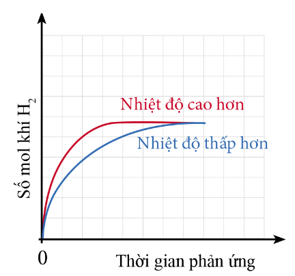 BÀI 16: TỐC ĐỘ PHẢN ỨNG HOÁ HỌC