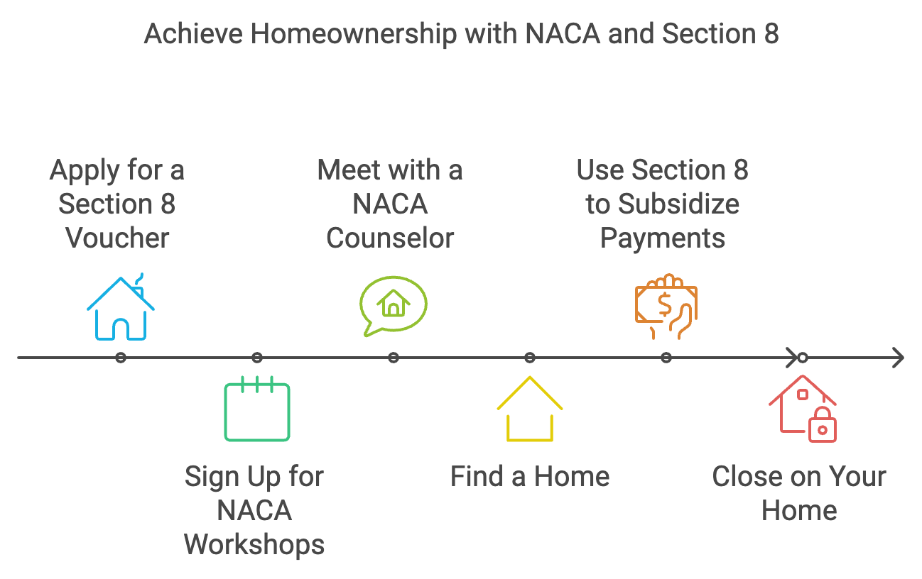 how to use Section 8 for home ownership