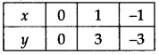 NCERT Solutions for Class 9 Maths Chapter-4 Linear Equations in Two Variables/ Ex 4.3 Q1d