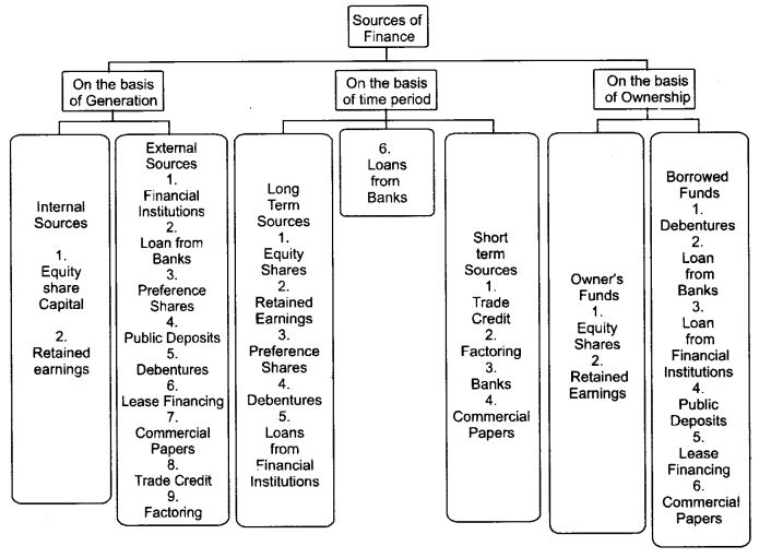 NCERT Solutions For Class 11 Business Studies Sources of Business Finance SAQ Q3.1