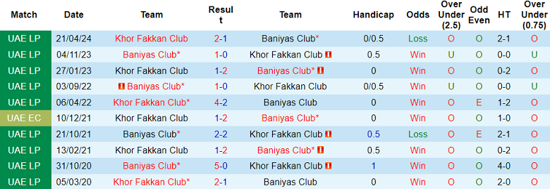 Lịch Sử Đối Đầu Khor Fakkan Vs Baniyas