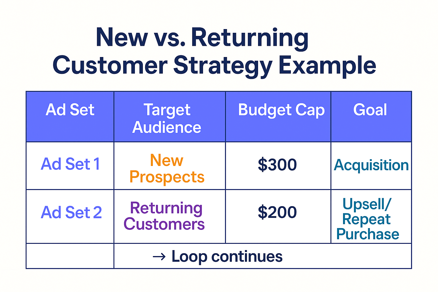 Colorful table comparing ad strategies for new and returning customers 