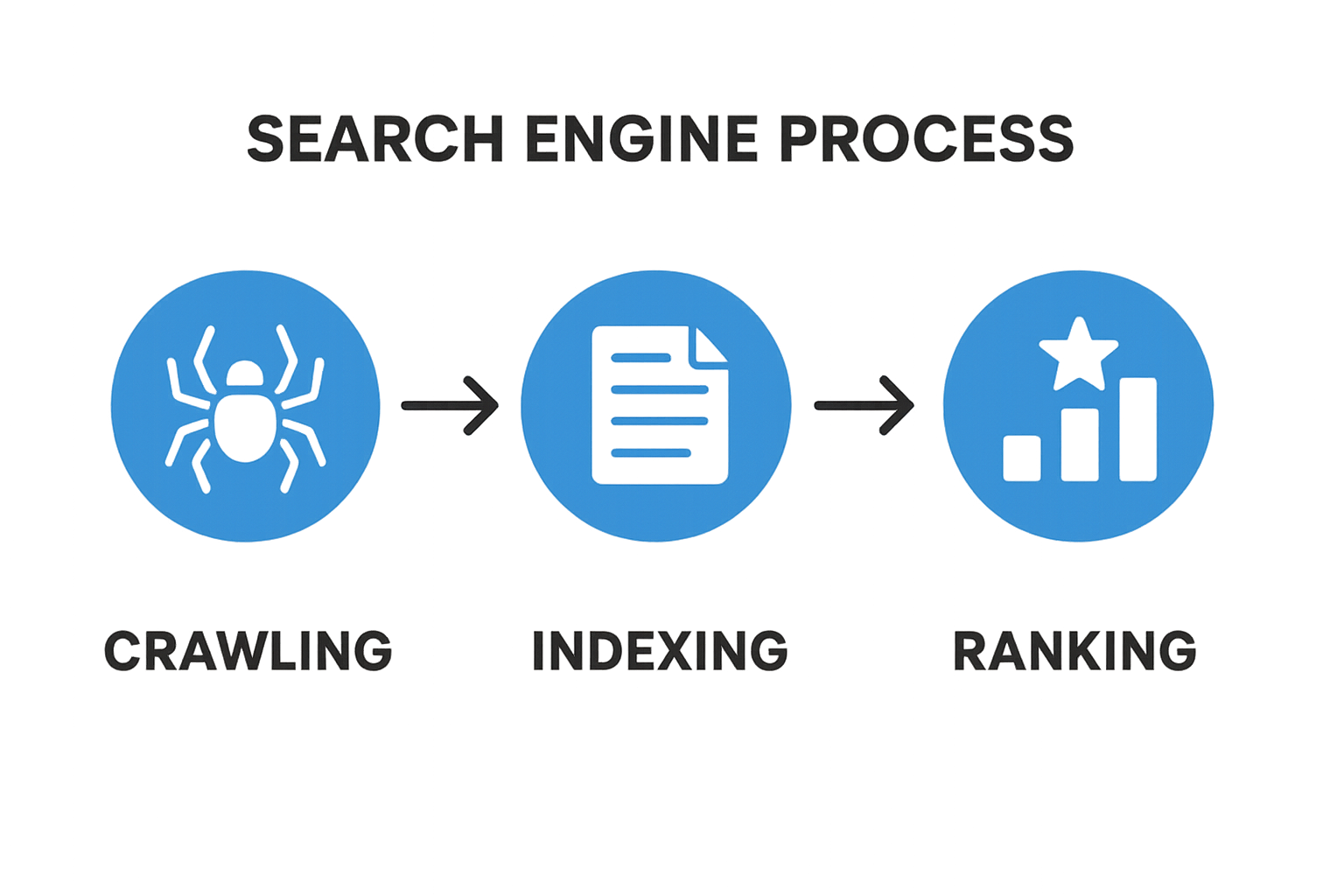 Diagram showing search engine process: Crawling, Indexing, Ranking