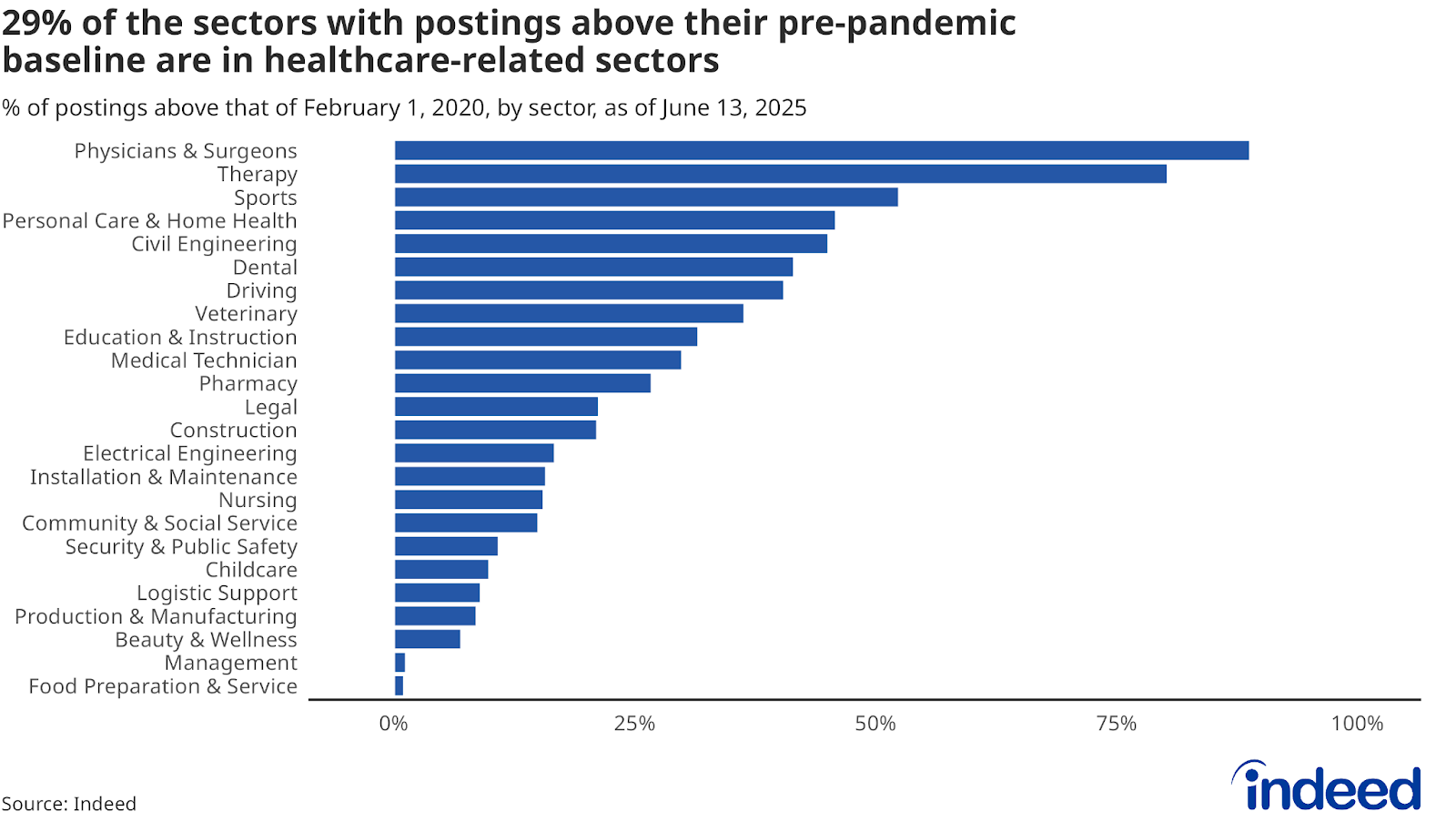 A bar chart titled “29% of the sectors with postings above their pre-pandemic baseline are in healthcare-related sectors” shows the % of postings above pre-pandemic levels by sector. As of June 13, 2025, Physicians & Surgeons had the most postings compared to their pre-pandemic baseline, followed by Therapy.