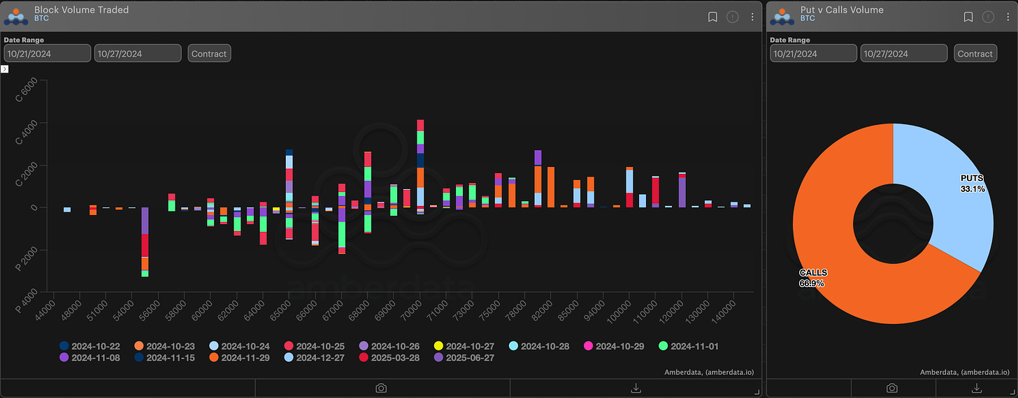 Amberdata derivatives block volume traded and puts vs calls volume BTC