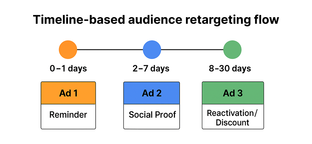 A graphic showing an example of time-based audience retargeting flow 