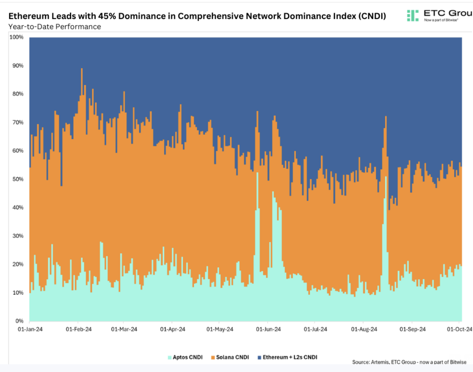 Ethereum, Aptos and Solana by Comprehensive Network Dominance Index (CNDI) 