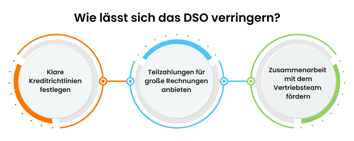 Wie lässt sich die die Debitorenlaufzeit (DSO) verringern