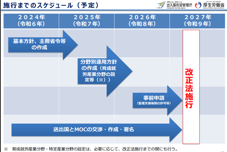 育成就労制度を含む改正法案施行までのスケジュール（予定）