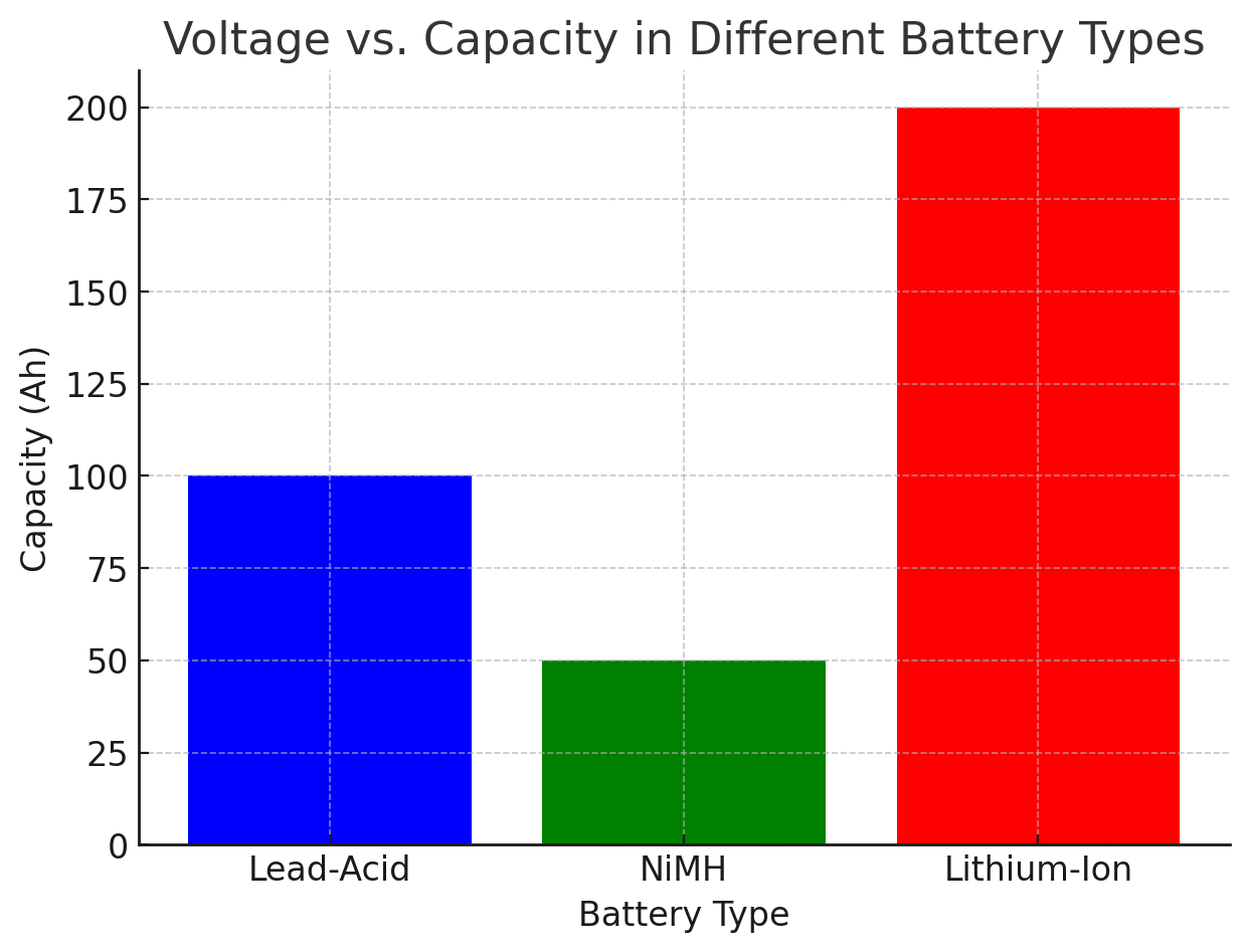 Voltage vs. Capacity in Different Battery Types