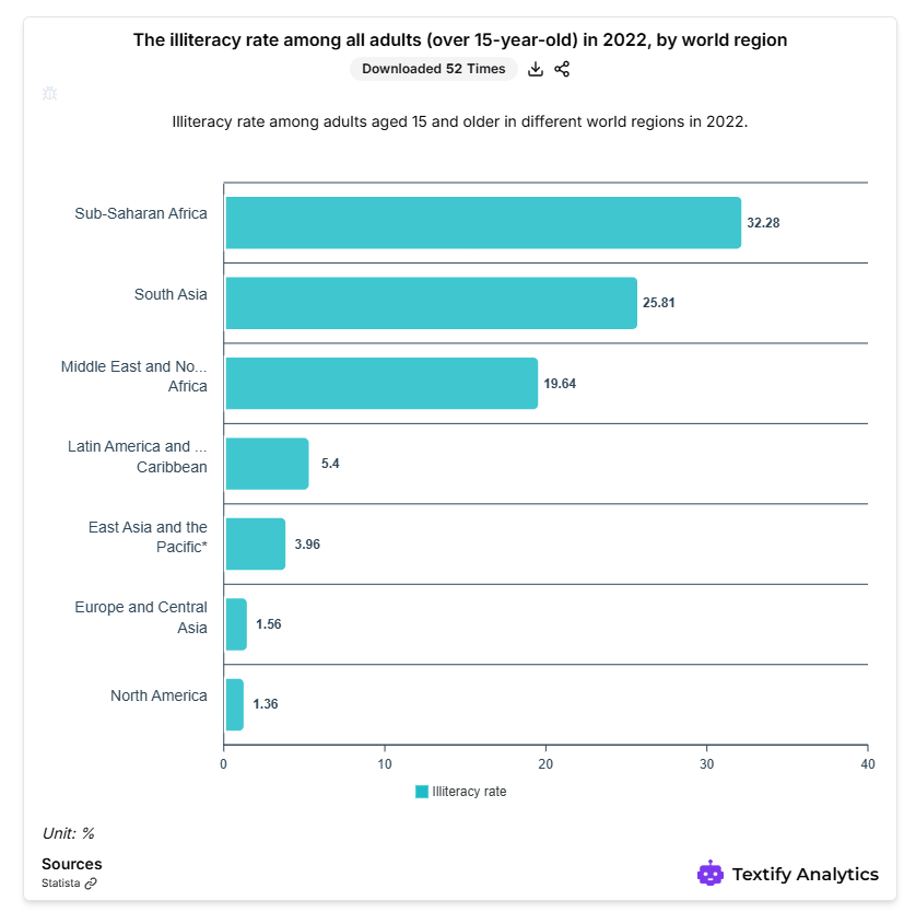 Illiteracy rate among all adults by world region