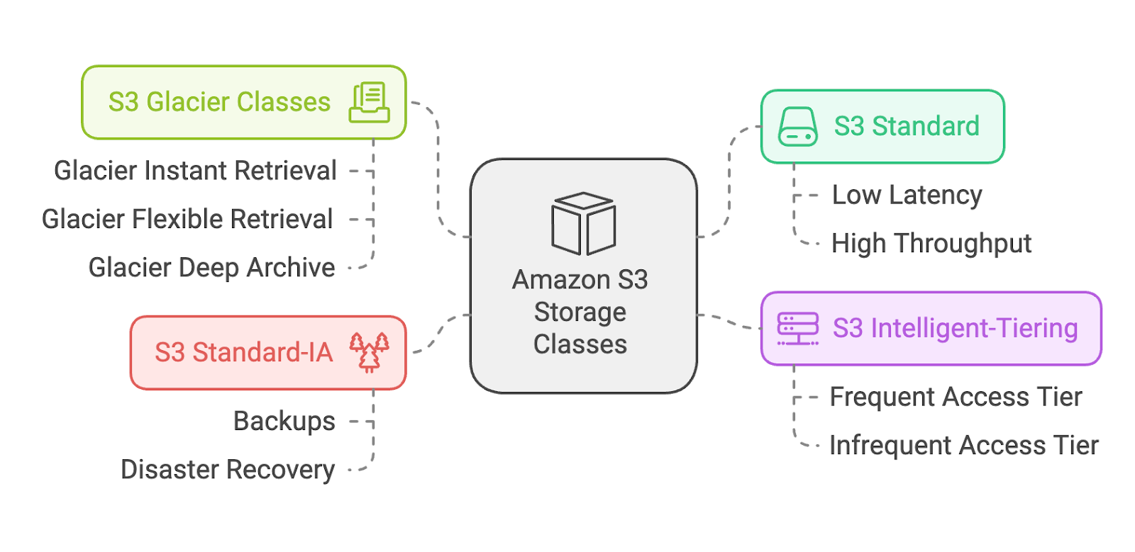 Amazon S3 storage classes