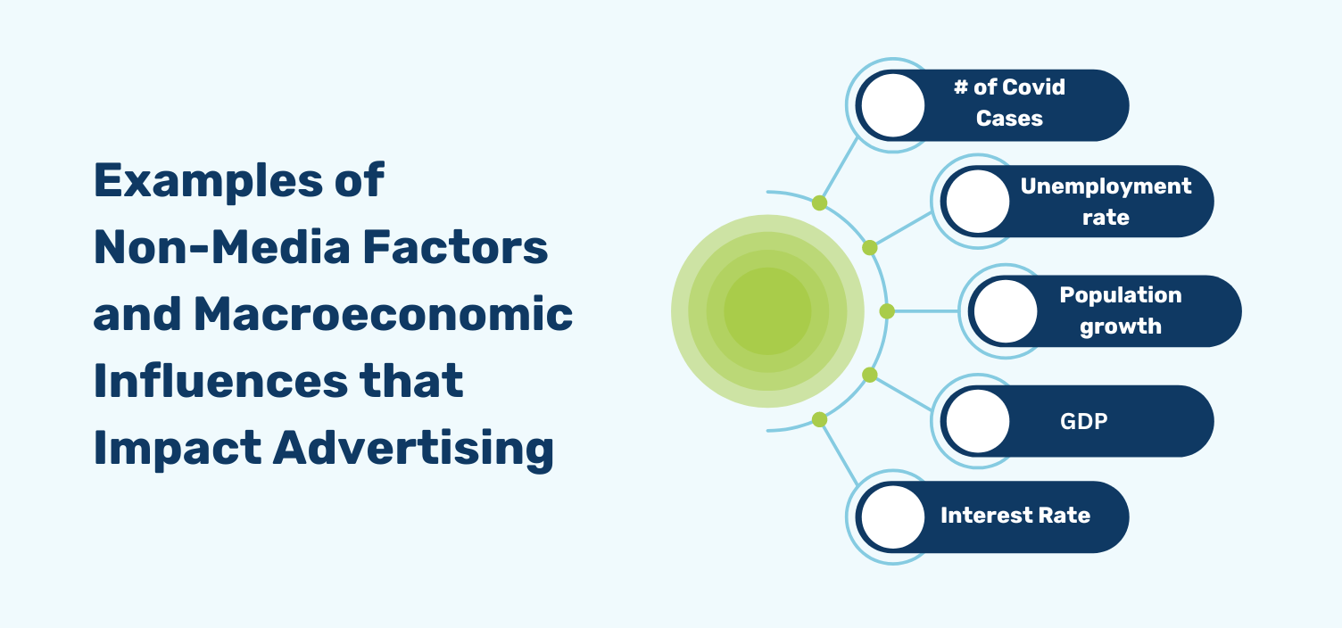 Examples of non-media factors and macroeconomic influences that impact advertising