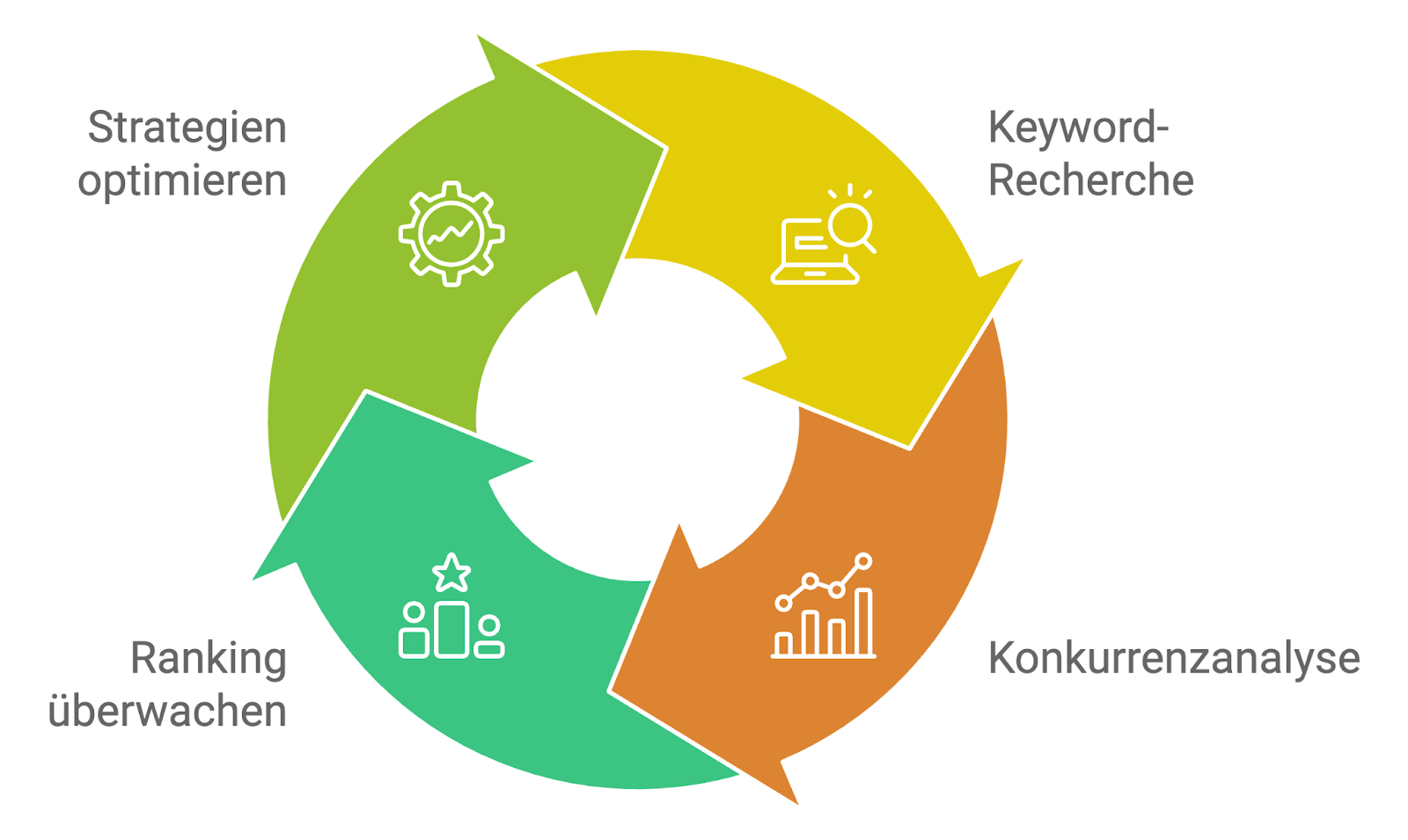 Schematische Darstellung: Strategien optimieren, Keyword-Recherche, Konkurrenzanalyse und Ranking überwachen