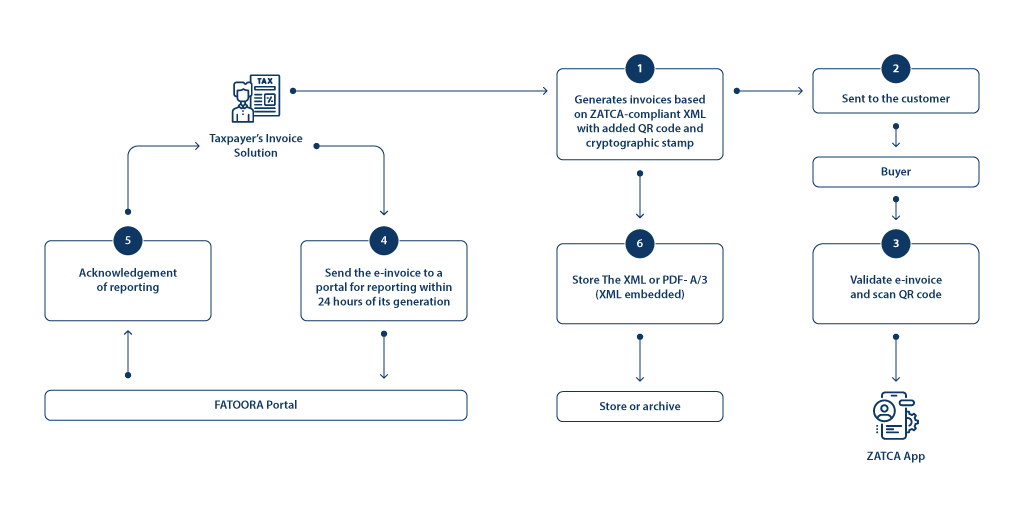 simplified tax invoice