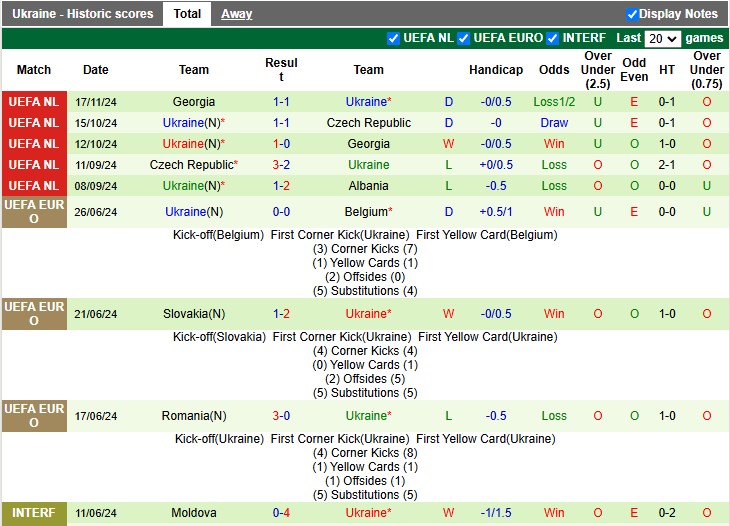 Thống kê phong độ 10 trận đấu gần nhất của Ukraine