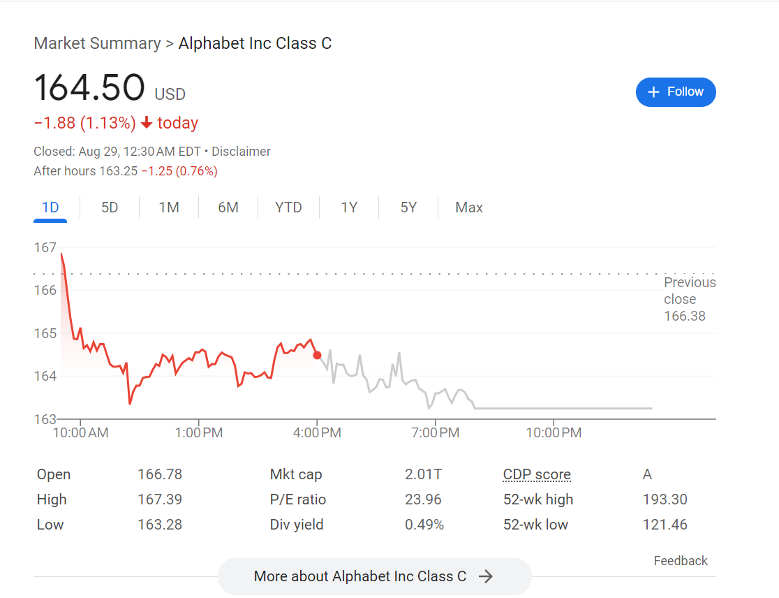 Google's line charts show the performance of stocks over different time intervals. 