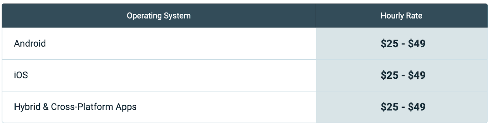 Таблица стоимости одного часа разработки нативных и кроссплатформенных приложений