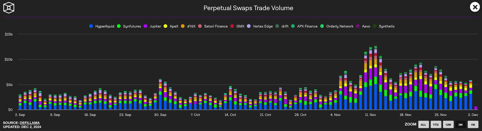 Graphique comparatif des volumes sur les exchanges perp