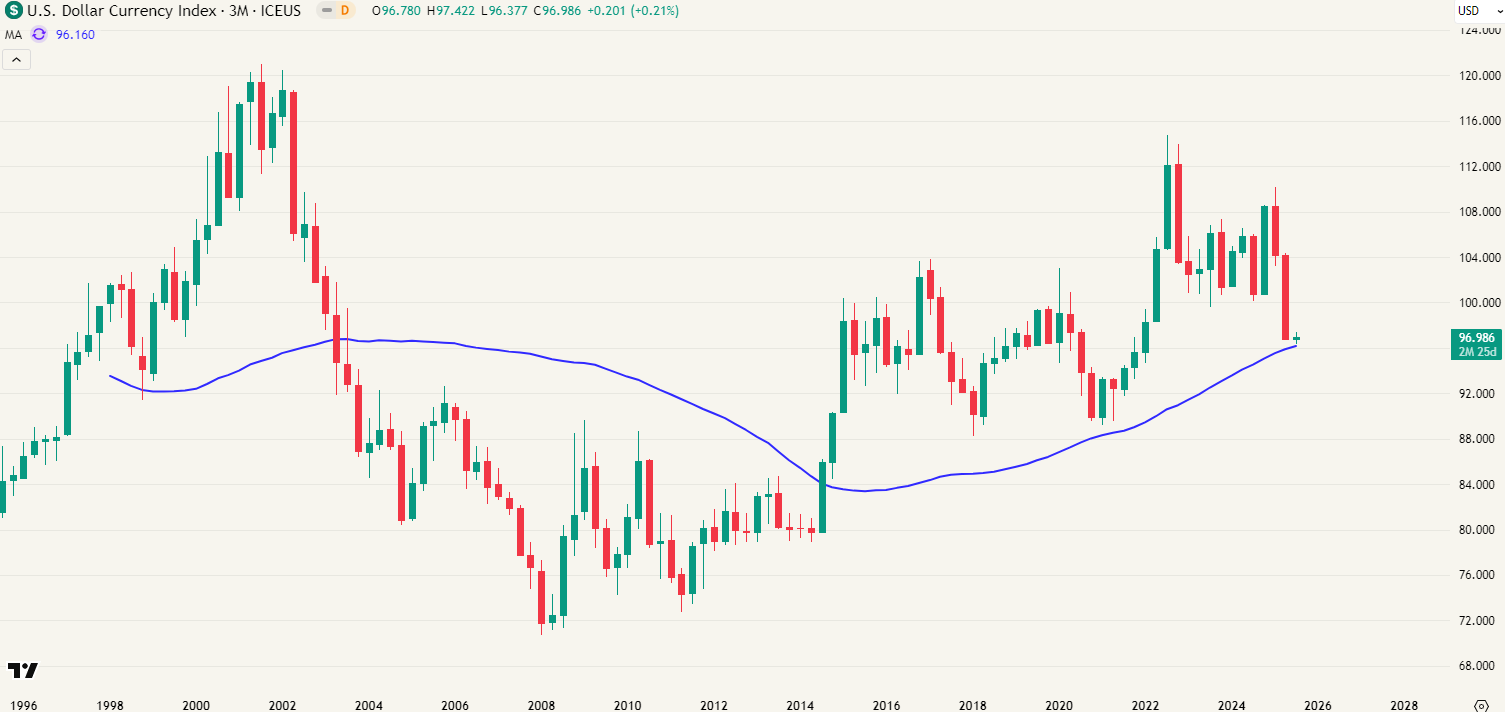 Dollar index op lange termijn (kwartaalgrafiek)