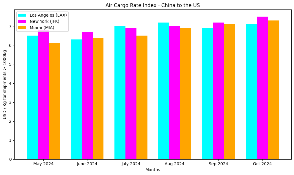Stapeldiagram över flygfraktpriser från Kina till LAX, JFK, MIA (maj-okt 2024): 6-8 USD/kg med mindre variationer per månad/flygplats.