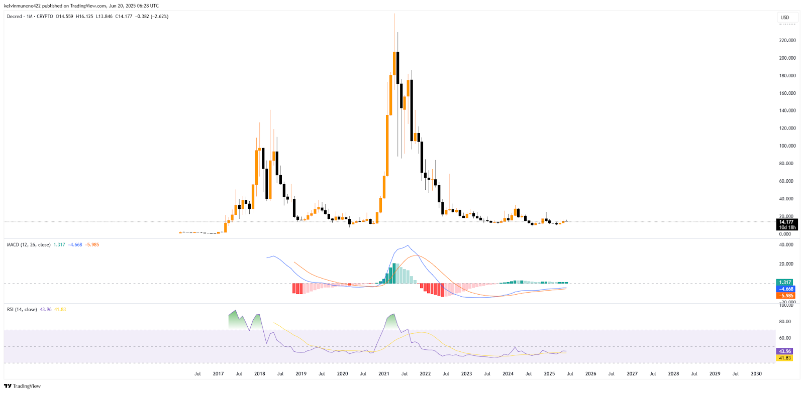 DCR Technical Analysis Chart