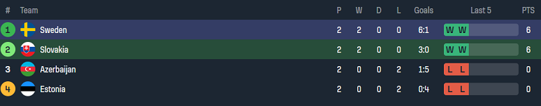 Thành tích của Slovakia và Thụy Điển
