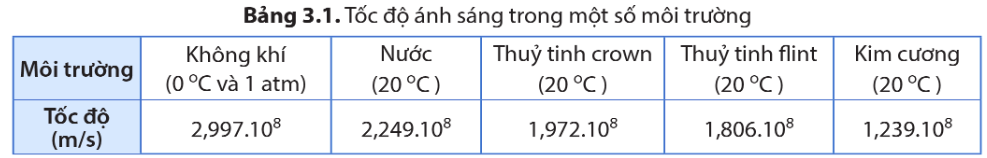 BÀI 3: KHÚC XẠ ÁNH SÁNG VÀ PHẢN XẠ TOÀN PHẦN