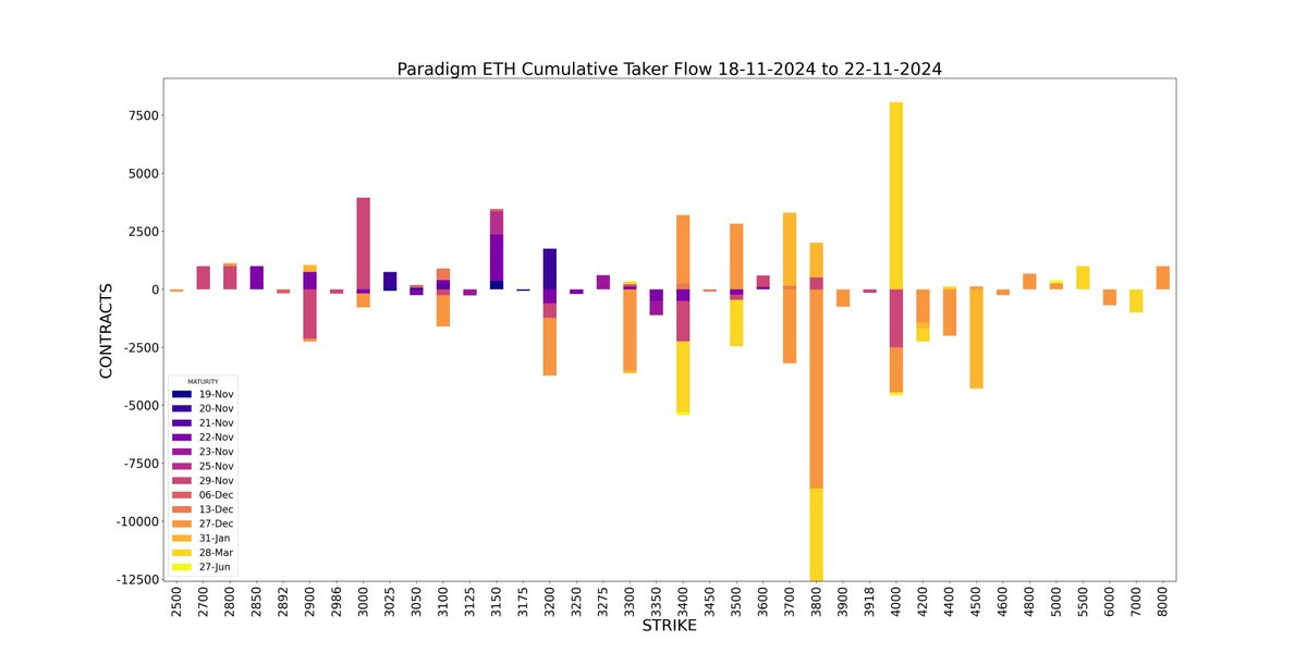 Amberdata derivatives API Paradigm Weekly ethereum ETH Cumulative Taker Flow 
