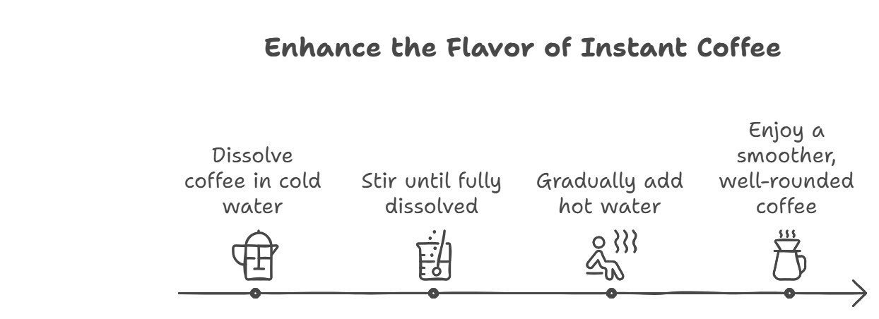 An infographic titled 'Enhance the Flavor of Instant Coffee' with four steps illustrated by simple line drawings. Step 1: Dissolve coffee in cold water (depicted by a jug and spoon). Step 2: Stir until fully dissolved (shown by a stirring glass). Step 3: Gradually add hot water (indicated by a person sitting with steam rising). Step 4: Enjoy a smoother, well-rounded coffee (illustrated by a steaming coffee pot