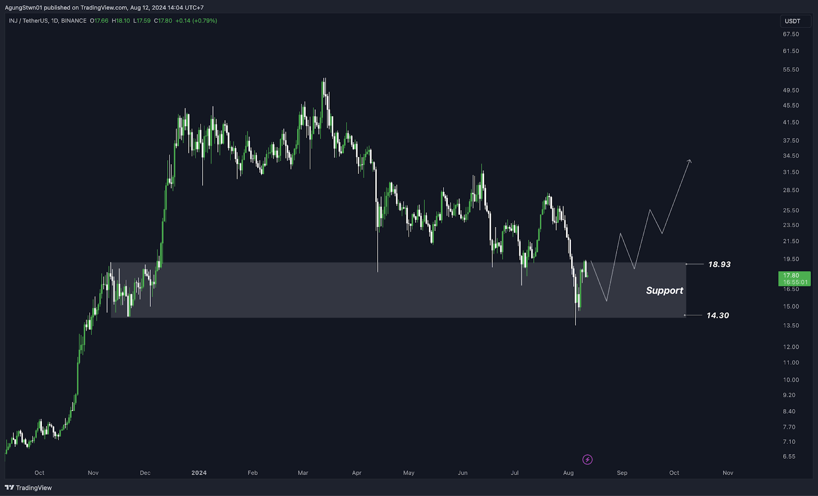 Weekly Crypto Market Outlook (12 Agustus 2024) Waktunya Membeli Bitcoin!