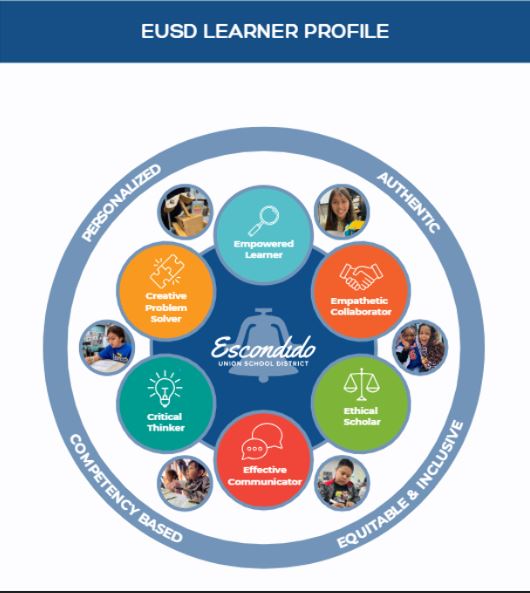 EUSD bell logo surrounded by Empowered Learner, Empathic Collaborator, Ethical Scholar, Effective Communicator, Critical Thinker, and Creative Problem Solver surrounded by Personalizes, Authentic, Competency Based, and Equitable & Inclusive.